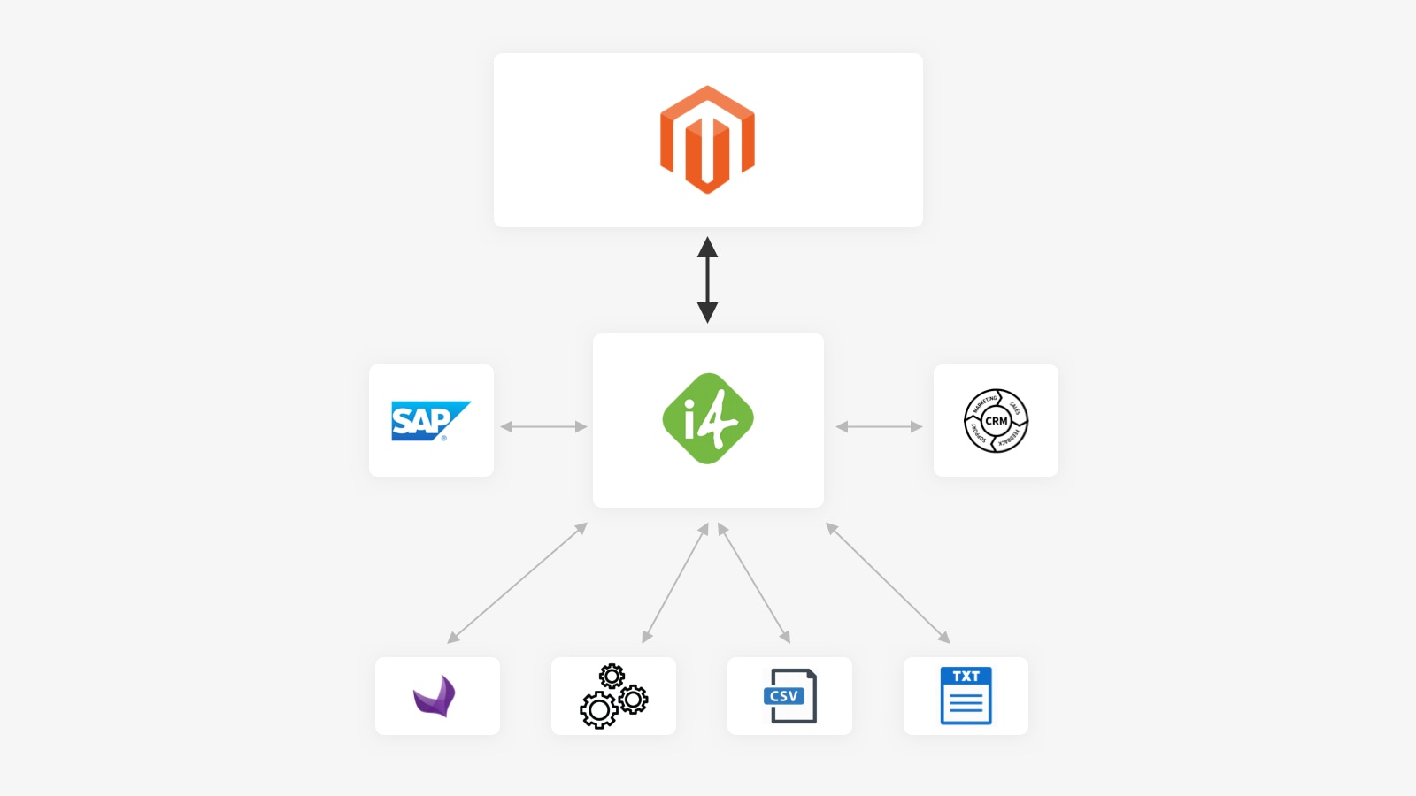 Integraciones con Import/Export en Magento 2