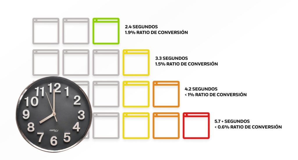 Performance y conversions